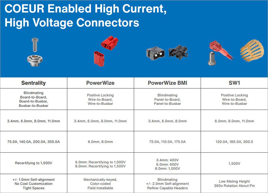 HighCurrent HighVoltage Solutions Molex Mouser